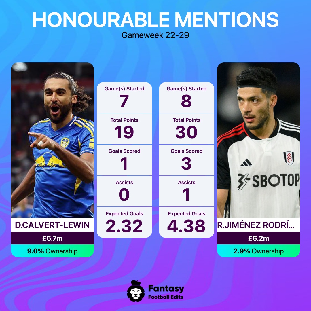 FPL_Walrus's tweet photo. Honourable Mentions

Dominic Calvert-Lewin (LEE • £5.7 • 9%)
⚡ Cheap enabler
📈 Decent xG punt

Raúl Jiménez (FUL • £6.2 • 2.9%)
🧠 Safer mid-price
📐 Steady involvement
📊 Strong differential

#FPL #DominicCalvertLewin #RaúlJiménez #Leeds #Fulham