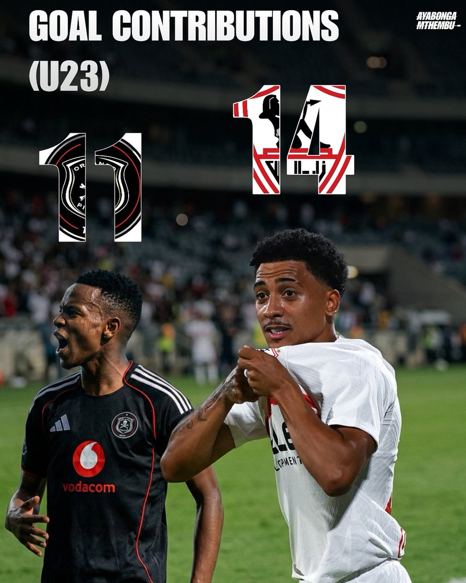 AyabongaMthemb_'s tweet photo. 🚨🗞✍️ The Only Two Young Players (U23) Competing in the Top 5 African Football Leagues to Achieve Double Digit Goal Contributions So Far This Season!!! 🇪🇬🇿🇦🔥💎🤯

🥇 Juan Alvina Bezerra (Zamalek SC) 
⚽ 5 Goals
🅰️ 9 Assists
•••• 14 G&A

🥈Relebohile Mofokeng (Orlando Pirates)
⚽ 5 Goals
🅰️ 6 Assists
•••• 11 G&A