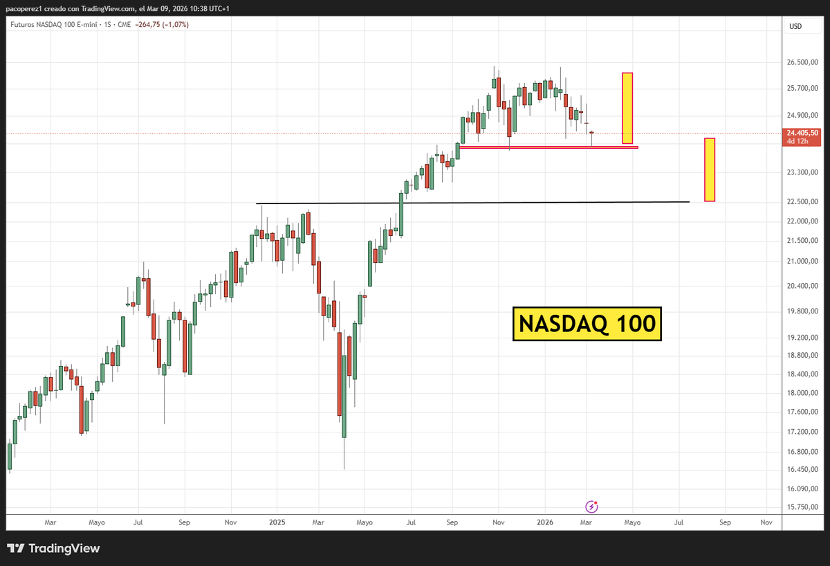 pakotrading's tweet photo. #nasda #trading #trader 

Un escenario complicado puede tener intercambio de papeles entre oferta y demanda 📊📊 https://t.co/5zn4Lv1TGe