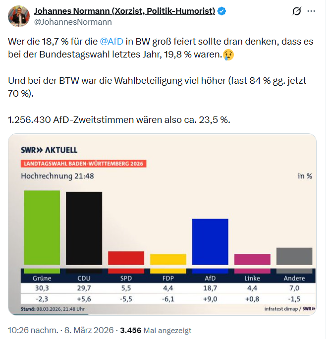 Wenn sogar dieser AfD-Schönredner über das Ergebnis nörgelt, wie glaubwürdig sind dann die Begeisterungsbekundungen von Weidel und Frohnmaier?