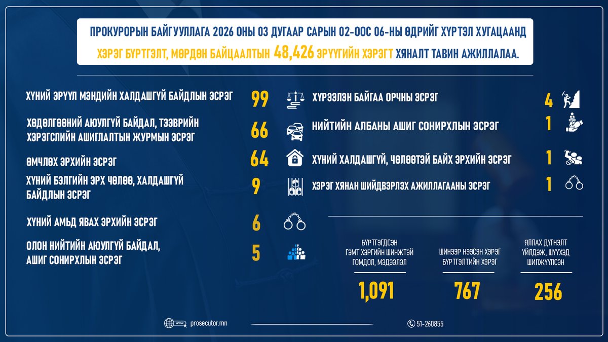УЕПГ-ын Олон нийттэй харилцах алба tweet media
