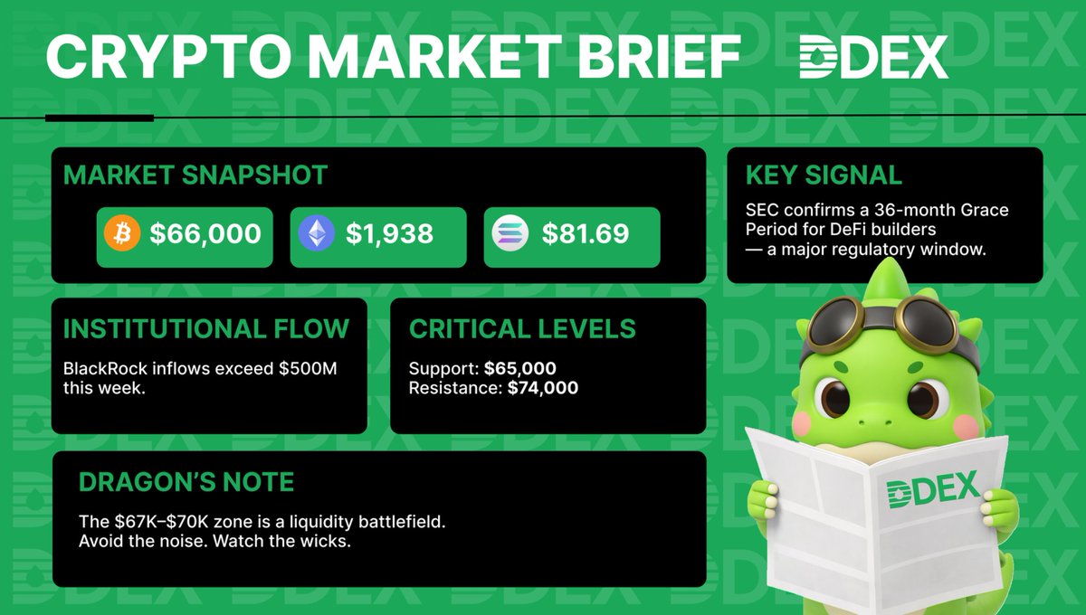 What a week. From a geopolitical shock on March 1st to an epic $73,300 rebound, Bitcoin proved it’s the ultimate liquidity hedge. While the "Gamma Squeeze" cooled off, institutional giants like BlackRock still poured in $500M+ this week.

The Key Intel 📜✅
The Alpha: SEC