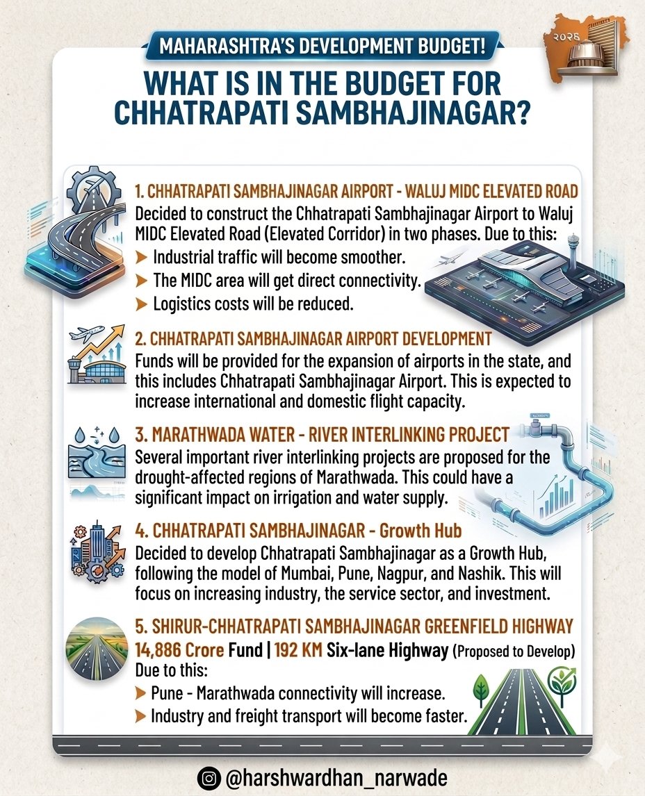 Harshwardhan15_'s tweet photo. 🛣️Shirur-CSN Highway: ₹14,886 Cr Greenfield link!
 🏗️Waluj MIDC: Direct 'Elevated Road' from Airport.
✈️Airport: Global-standard expansion.
💧Water: Marathwada River Interlinking project.
🌟Status: Official 'Growth Hub' like Mumbai &amp; Pune.
Our city’s transformation begins now! https://t.co/gmV8gmQ9YX