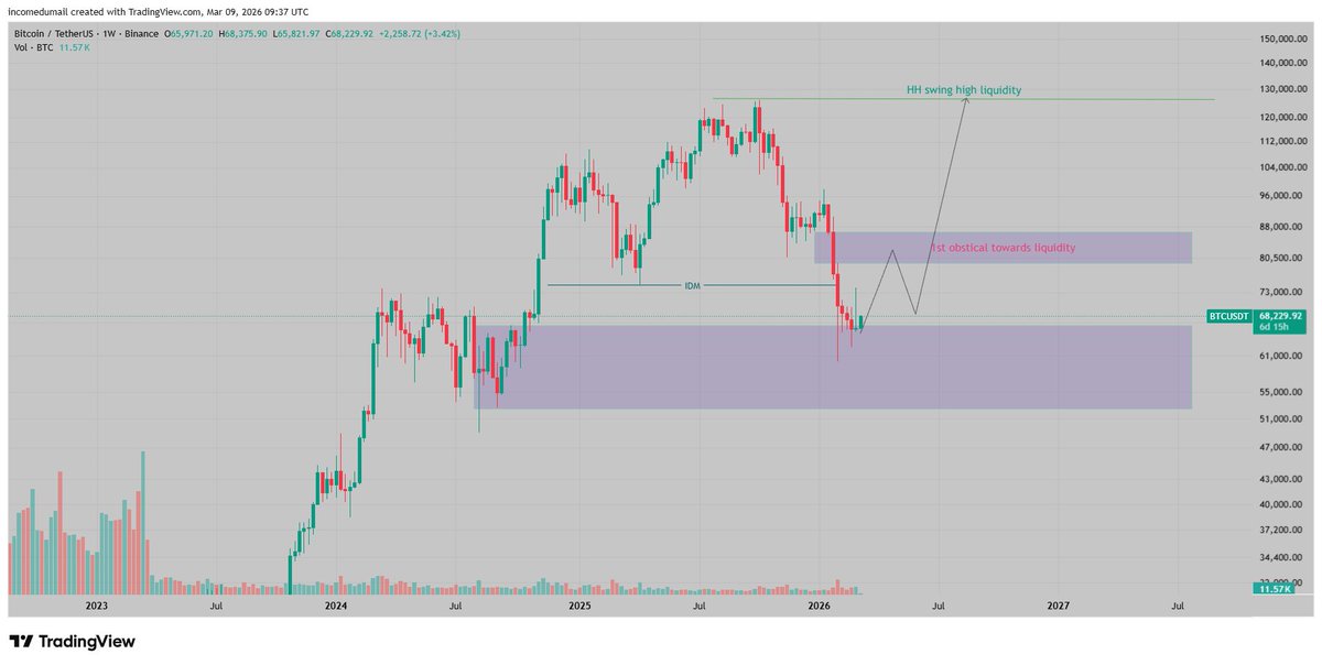 tanidas123's tweet photo. Bitcoin Market Outlook: Is BTC Preparing for the Next Big Move? https://t.co/IDlbdtRshk https://t.co/bk1UUGiCHe