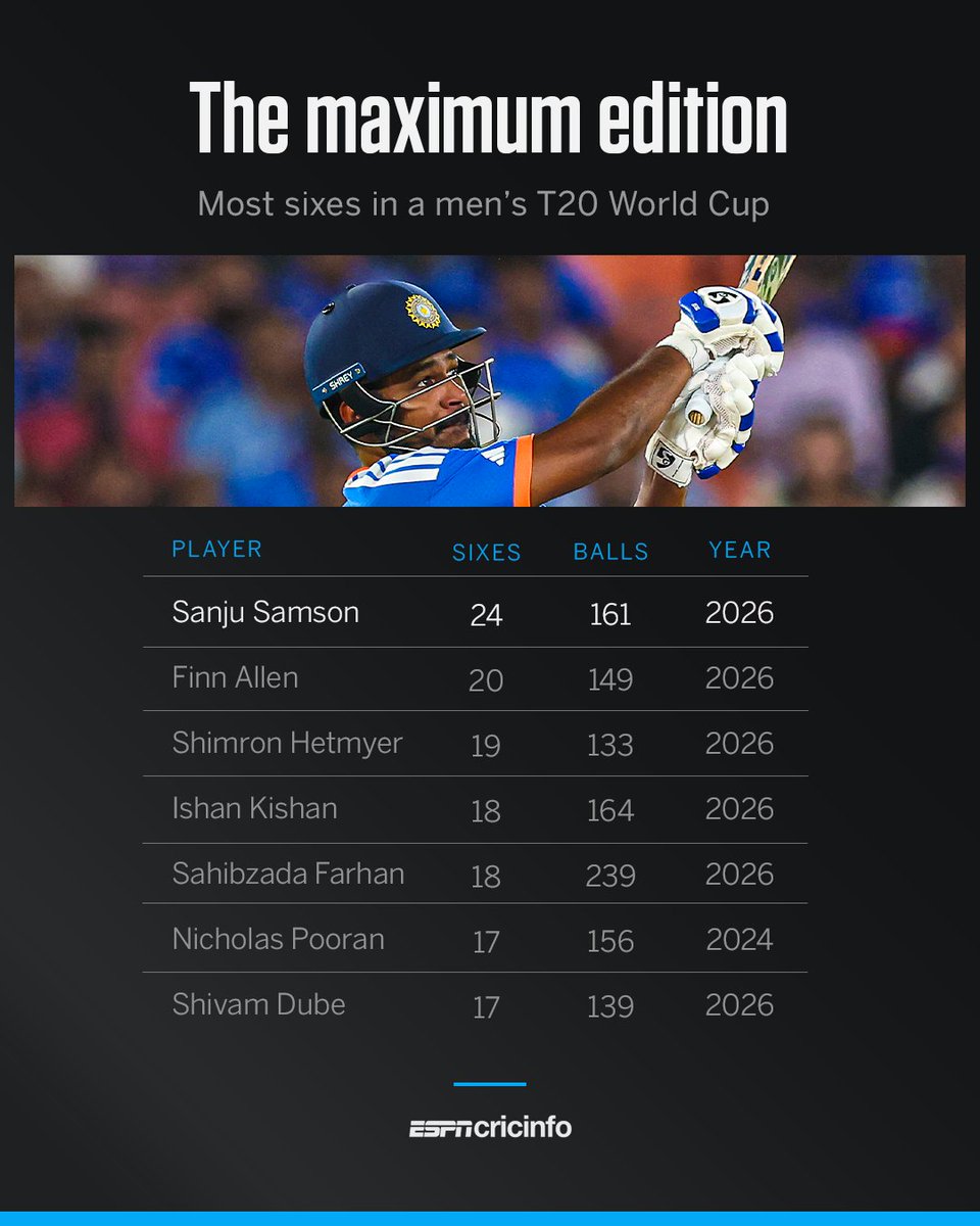 ESPNcricinfo's tweet photo. Sanju Samson tops the charts in a season filled with sixes 🔥 https://t.co/Hj8ZXWwQZk