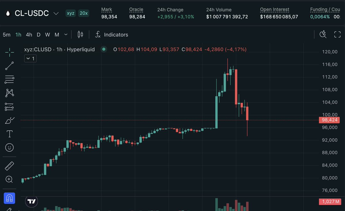 alex_hunter20's tweet photo. Hyperliquid just crossed $1B in 24h volume and $170M OI on a single OIL market.

Across all OIL markets on Hyperliquid:

$1.19B 24h volume
$215.9M Open Interest

When the whole world is focused on commodities, Hyperliquid benefits from it.

That’s the second time HL crossed $1B in 24h volume on a single HIP-3 market after $Silver a few weeks ago.

Hyperliquid.