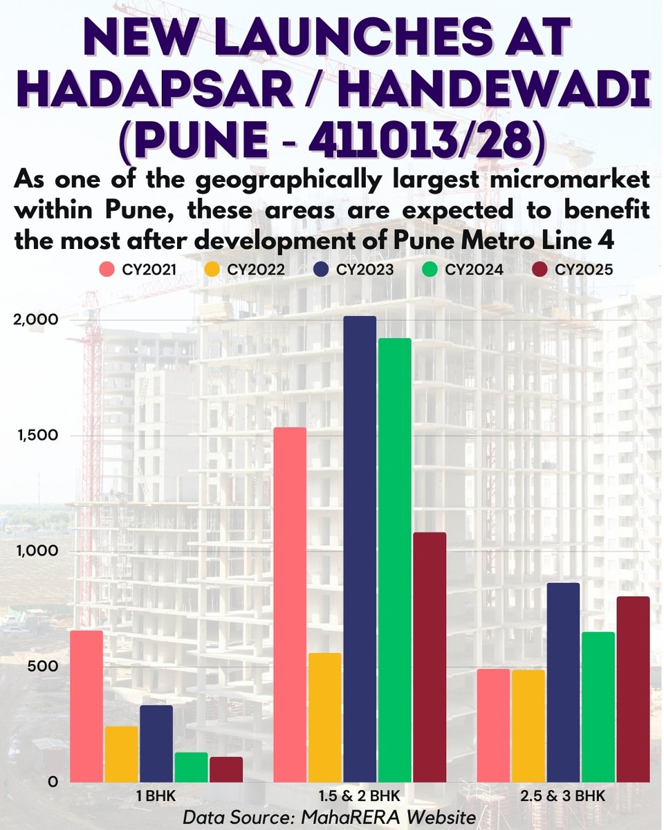 🏠 Pune’s Largest Micro-Market Faces a Strange Housing Paradox
Land is available, demand exists, yet developers are not launching small homes anymore.

📍 Hadapsar and Handewadi together form one of Pune’s largest residential micro-markets, stretching across South-East Pune. What