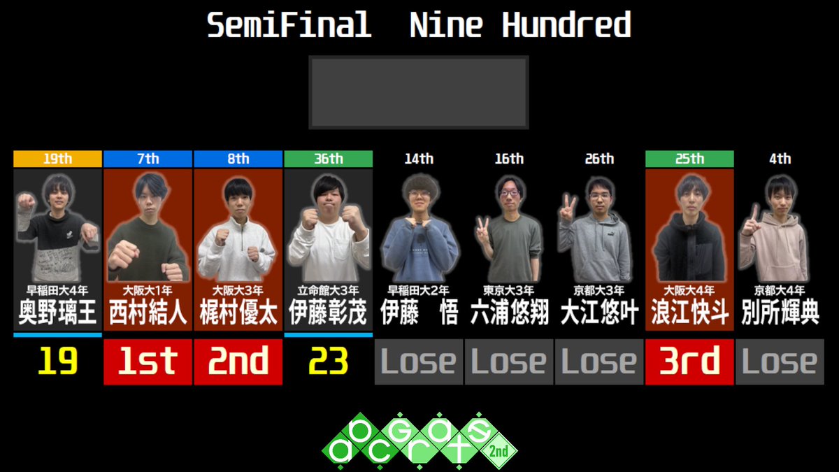 abcGrats_quiz's tweet photo. ━━━━━━━━━
abcGrats 2nd 準決勝
━━━━━━━━━

結果

 #abcGrats2nd https://t.co/3X07hMLaoh