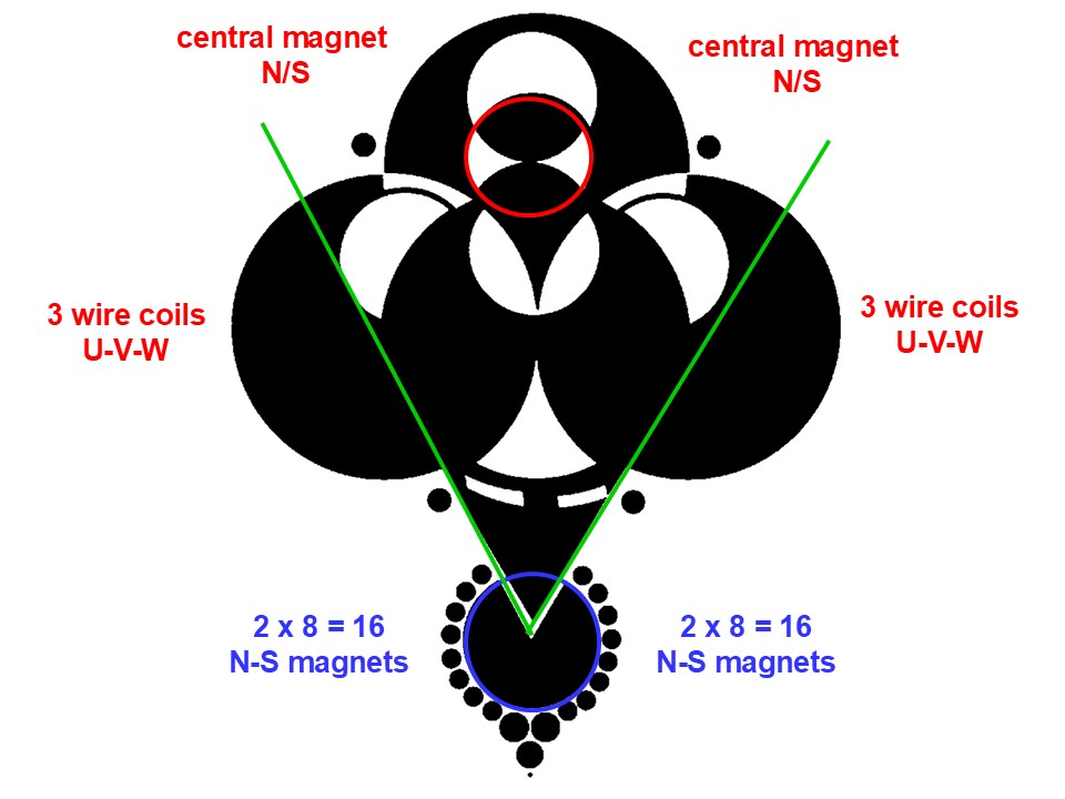 RedCollie1's tweet photo. I was looking at slide 1 upside-down. Now it is right-side-up. Everything suddenly fits! I have confirmed this change using the original field photos. 
Those 3-phase wire coils U-V-W should be placed ABOVE 6 other wire coils U-V-W-U-V-W below, and their associated 2 x 8 = 16 small magnets. 
It should be much easier to build a small-scale UFO model now. 
This reminds me of when I was trying to solve for the first x-ray crystal structure of left-handed DNA, while the electron density map was stacked as right-handed!
https://t.co/MSORcEbufv 
Slide 1 from 1998. Slide 2 from 1999. Slide 3 from 2018.