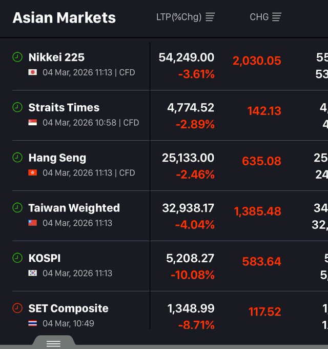 KCramer3041's tweet photo. Dont be panic by seeing this Asian Market fall. Majority markets are still up 40% to 130% in 1 year after this crash..

Indian market dint perform during this time so not this kind of pain expected… https://t.co/iCcTRgNPCm