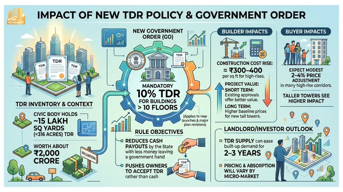 YS_RealtyCo's tweet photo. How the New GO on TDR in Hyderabad will affect builders, buyers and landlords https://t.co/NzAq3G5kjR