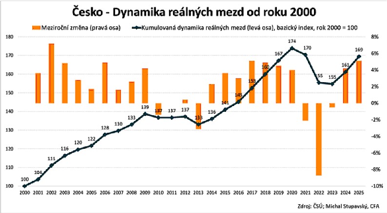Český statistický úřad v pátek zveřejnil údaje o mzdách za čtvrtý kvartál loňského roku.

Reálně inflačně-očištěné mzdy vzrostly meziročně o 5,1 %, čímž se dostaly přibližně na úroveň z roku 2021.

Na historické maximum z roku 2020 stále ztrácíme přibližně 2,5 %.