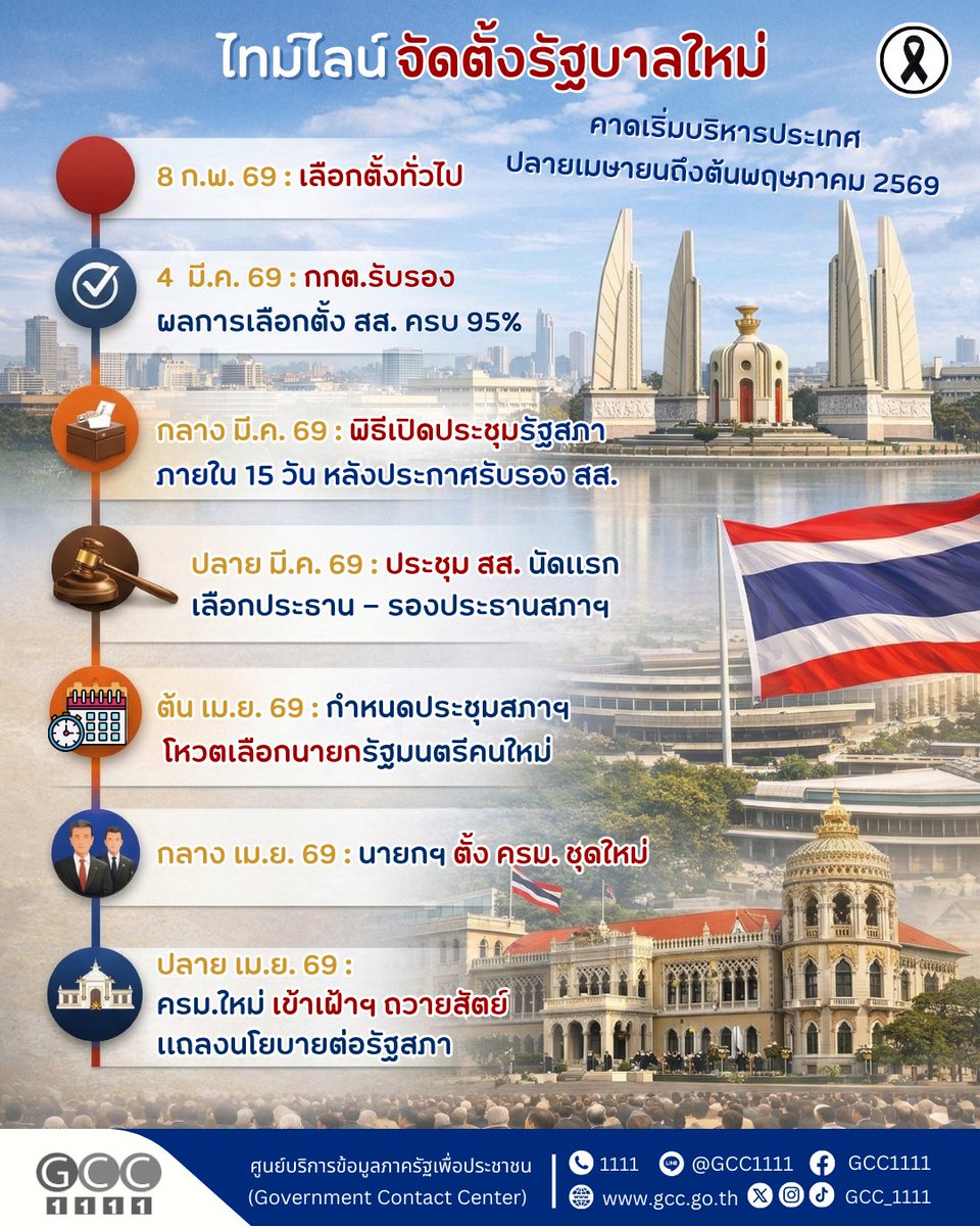 GCC_1111's tweet photo. 🗳️📊 เปิดไทม์ไลน์จัดตั้งรัฐบาลใหม่ ปี 2569
คาดเริ่มบริหารประเทศ ปลายเมษายน – ต้นพฤษภาคม 2569

หลังการเลือกตั้งทั่วไป กระบวนการจัดตั้งรัฐบาลจะดำเนินตามขั้นตอนทางรัฐสภา โดยมีไทม์ไลน์สำคัญดังนี้

📌 ไทม์ไลน์สำคัญ

🗳️ 8 กุมภาพันธ์ 2569
วันเลือกตั้งสมาชิกสภาผู้แทนราษฎรทั่วประเทศ

📢 4 มีนาคม 2569
คณะกรรมการการเลือกตั้ง (กกต.) รับรองผลการเลือกตั้ง สส. ครบ 95%

🏛️ กลางมีนาคม 2569
คาดการณ์ รัฐพิธีเปิดประชุมรัฐสภา (ภายใน 15 วันหลังรับรอง สส.)

📋 ปลายมีนาคม 2569
ประชุม สส. นัดแรก
เลือก ประธานสภาผู้แทนราษฎร และ รองประธานสภาฯ

🗳️ ต้นเมษายน 2569
กำหนดประชุมสภาเพื่อ โหวตเลือกนายกรัฐมนตรีคนใหม่
(มีการประเมินว่าเร็วที่สุดอาจเกิดขึ้น 19 มีนาคม 2569)

👥 กลางเมษายน 2569
นายกรัฐมนตรีจัดตั้ง คณะรัฐมนตรี (ครม.) ชุดใหม่

👑 ปลายเมษายน 2569
ครม.ใหม่ เข้าเฝ้าฯถวายสัตย์ปฏิญาณก่อนปฏิบัติหน้าที่

📜 ปลายเมษายน – ต้นพฤษภาคม 2569
รัฐบาลใหม่ แถลงนโยบายต่อ รัฐสภาไทย ก่อนเริ่มบริหารประเทศอย่างเป็นทางการ

📍คาดว่ารัฐบาลชุดใหม่จะเริ่มขับเคลื่อนการบริหารประเทศได้ในช่วง ปลายเดือนเมษายนถึงต้นเดือนพฤษภาคม 2569

อ่านเพิ่มเติม>>https://t.co/gJsZVc6gnJ

#การเมืองไทย #เลือกตั้ง2569 #จัดตั้งรัฐบาล #ไทม์ไลน์การเมือง #รัฐบาลใหม่ #ข่าวการเมือง 🗳️🏛️📊