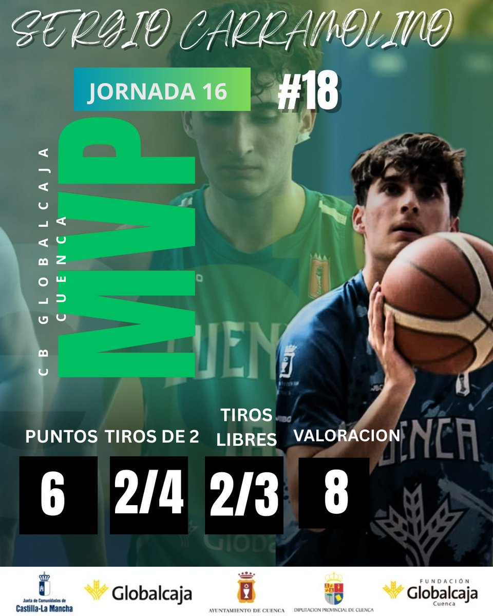 CB Globalcaja Cuenca tweet media