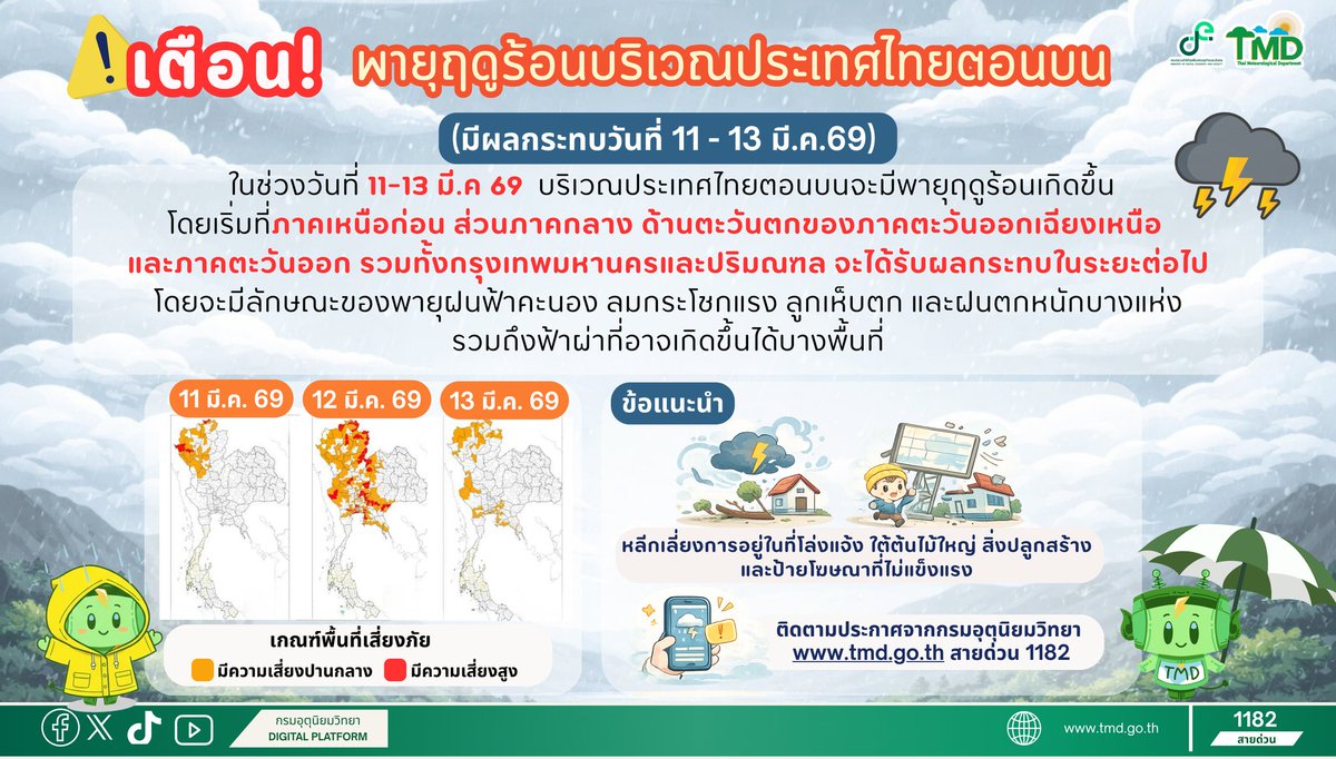 ⚠️ 11-13 มี.ค.69 พายุฤดูร้อนระลอกใหม่กระทบภาคเหนือก่อนภาคอื่น เตรียมพร้อมรับมือฝนฟ้าคะนอง ลูกเห็บตก ฟ้าผ่า ลมกระโชกแรงด้วยนะคะ ⛈️

#กรมอุตุนิยมวิทยา 
#พยากรณ์อากาศ 
#กระทรวงดิจิทัลเพื่อเศรษฐกิจและสังคม