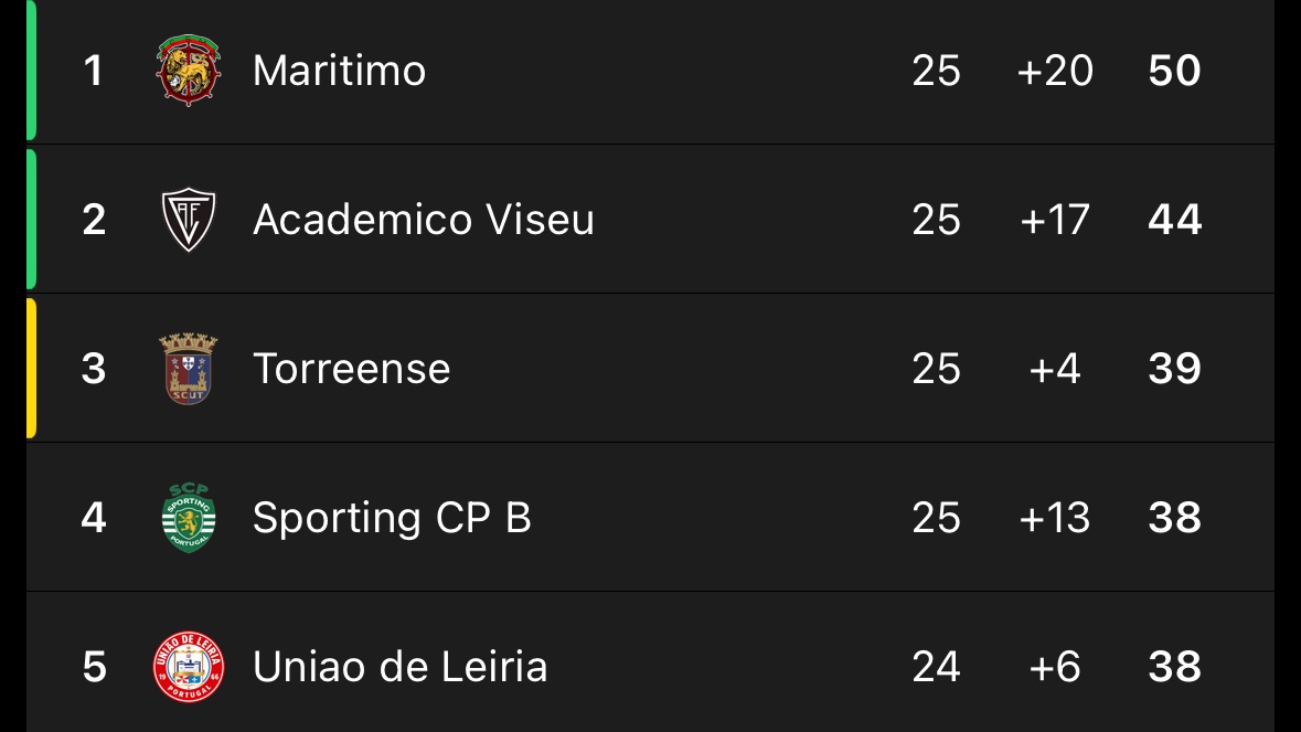 🇵🇹 União de Leiria are the club many people forget José Mourinho once managed.

Founded in 1966 by employees of Banco Nacional Ultramarino, the club rose quickly through Portuguese football. In their very first season they won their regional league title.

Top flight football