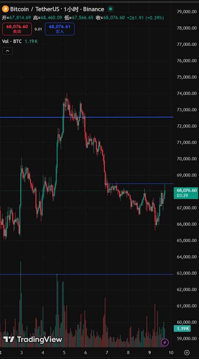 yoegtnu's tweet photo. Still Bullish on $BTC $ETH!  Rebound in Progress
Got hit by a nasty "pin" drop yesterday, but the bulls are still in control! ETH is leading the charge today with a much stronger bounce. 
BTC &amp; ETH are testing the 1H resistance levels. https://t.co/LELoMcYTLQ