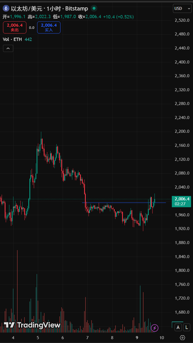 yoegtnu's tweet photo. Still Bullish on $BTC $ETH!  Rebound in Progress
Got hit by a nasty "pin" drop yesterday, but the bulls are still in control! ETH is leading the charge today with a much stronger bounce. 
BTC &amp; ETH are testing the 1H resistance levels. https://t.co/LELoMcYTLQ