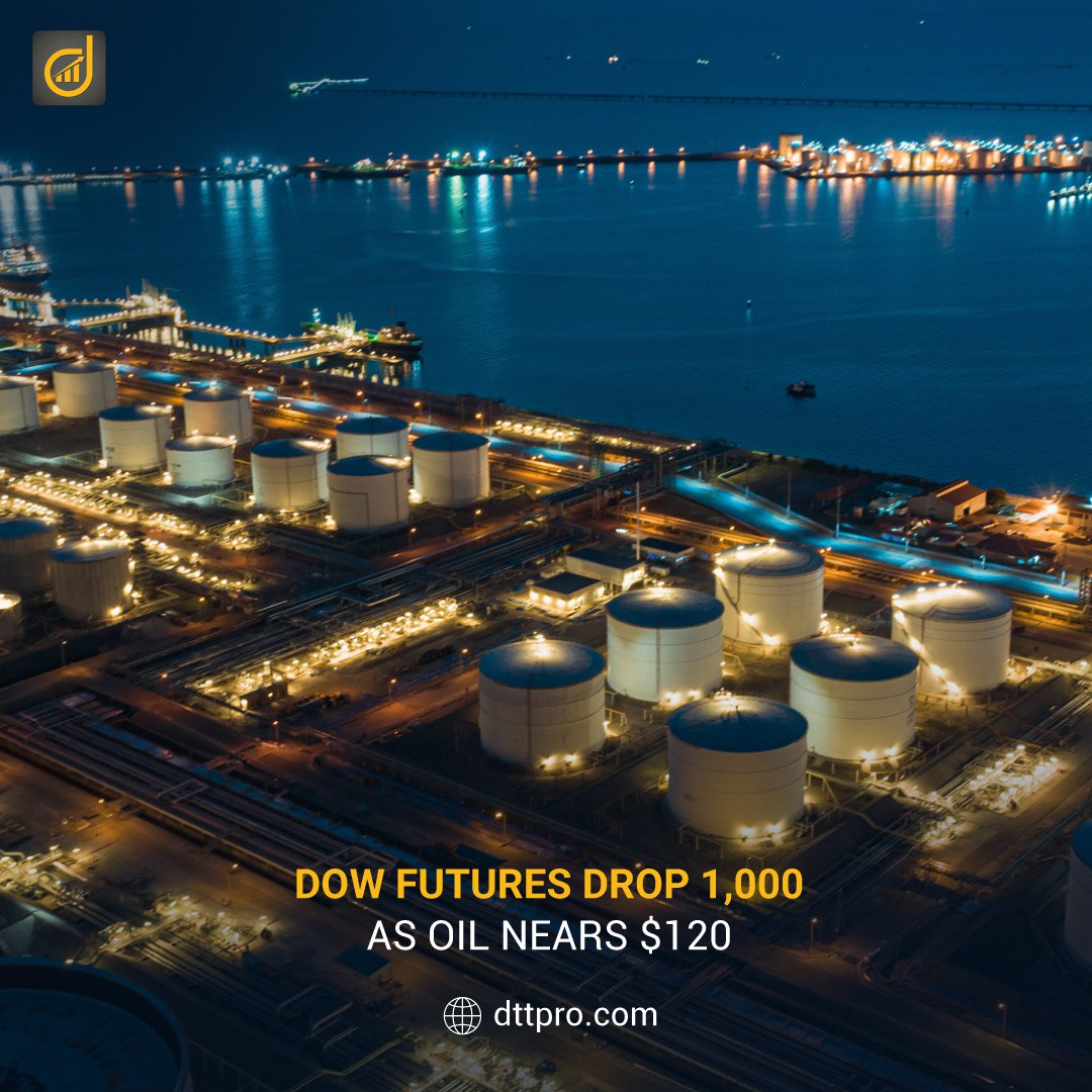 dttpro_en's tweet photo. Stock futures fell sharply at the start of the week as U.S. oil prices approached $120 per barrel amid rising tensions in the Middle East.

 At the time of posting, Dow futures dropped 1,026 points (2.33%), while S&P 500 futures fell 2.05% and Nasdaq 100 futures declined 2.34%. Meanwhile, WTI crude surged about 25% to above $113 per barrel—its first move above $100 since 2022—while Brent crude rose 24% to above $115. U.S. oil prices had started the year below $60 per barrel.
