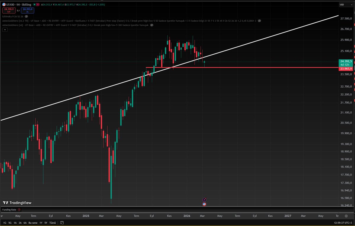 Gecenin bir yarısı yayında anlattım. Bu işten en büyük zararı ABD borsaları görecek. Buna ısrar ederse #Trump ve ABD'nin savaş bakanlığı ve #fed denen hırsız kurum.

100 trilyon doları basacaksın. Millete olan borcunu ödeyeceksin. Yoksa Azdan az çoktan çok gider. Senin Apple'ın