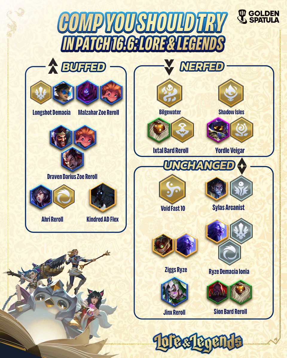 goldenspatula's tweet photo. Check out some comps you should try in the new patch! ⚔️
Give them a go in Patch 16.6: Lore & Legends and tell us how they work out for you. 💬
Play Golden Spatula now — Up! Up! Win!
👉 https://t.co/EFvRUxcggq
#GoldenSpatula #GSNewSet #GSinRuneterra #Learn2GS #GSComp https://t.co/QHBg4JM4vl