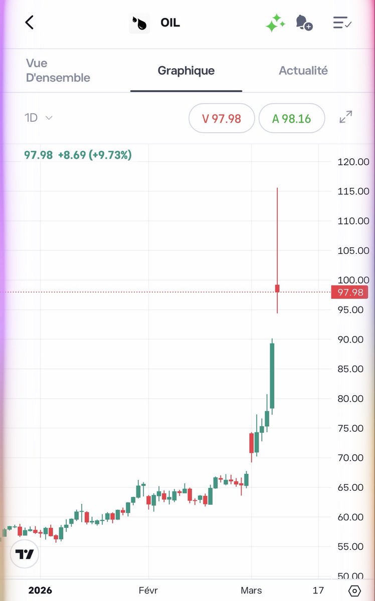 Eymeric63974's tweet image. 🚨Le baril frôle les 100 $ aujourd’hui🚨Essence/Diesel bientôt à 3€/L ? Si vous pouvez, passez à l’électrique MAINTENANT💸⚡. #VE