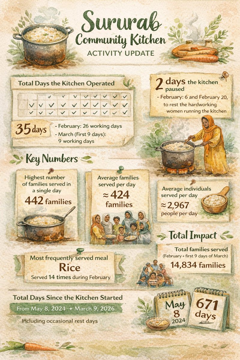 For the past 671 days, the Sururab Community Kitchen has been cooking meals for families in our neighborhood.

In February and the first 9 days of March, we served 14,834 families — about 424 families every day, which means nearly 3,000 people eating daily from the kitchen.

We