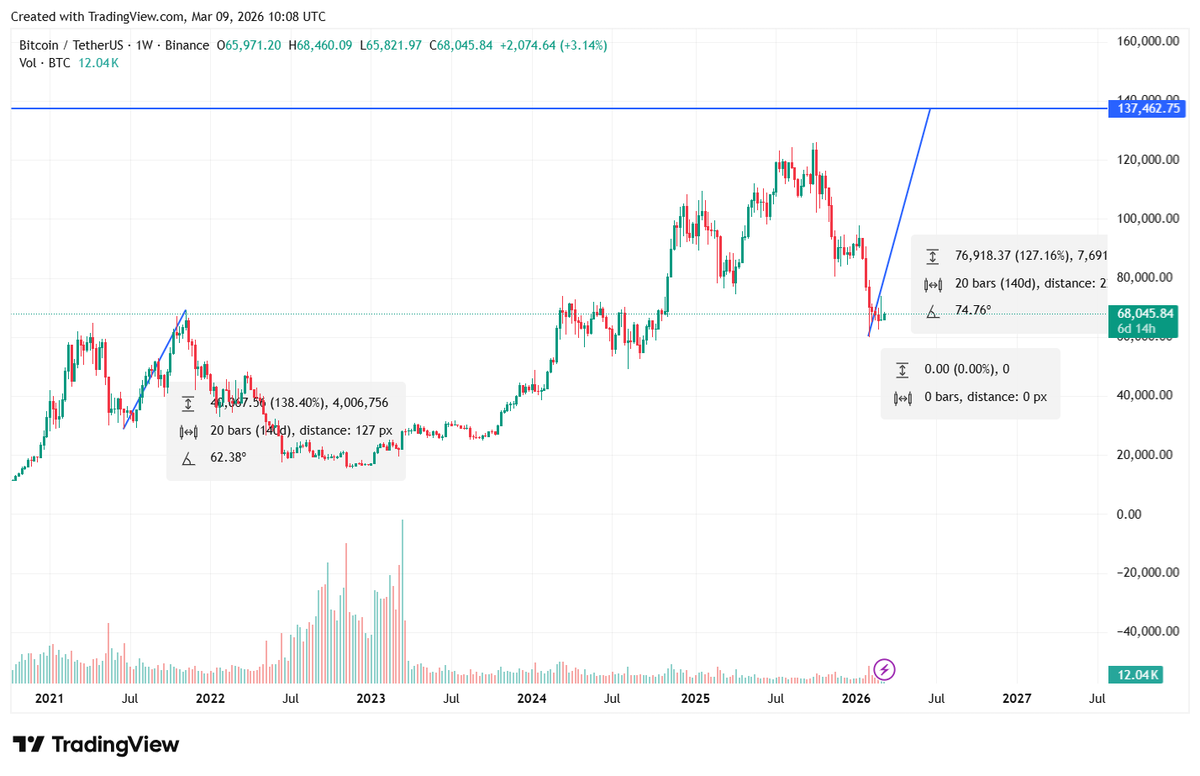 History repeat? BTC heading to 136/138k arround 20 june if this pattern repeat let see.