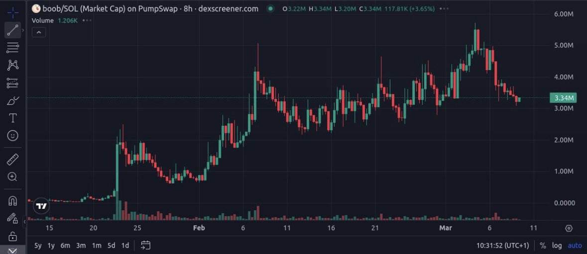 If for whatever reason you're still fading $BOOB, this might be last good entry in my opinion.

The next leg up is closer than people think.

You'll be kicking yourself for not buying more at these levels.

It’s Monday. New week, new opportunities.

Big week ahead for $BOOB.