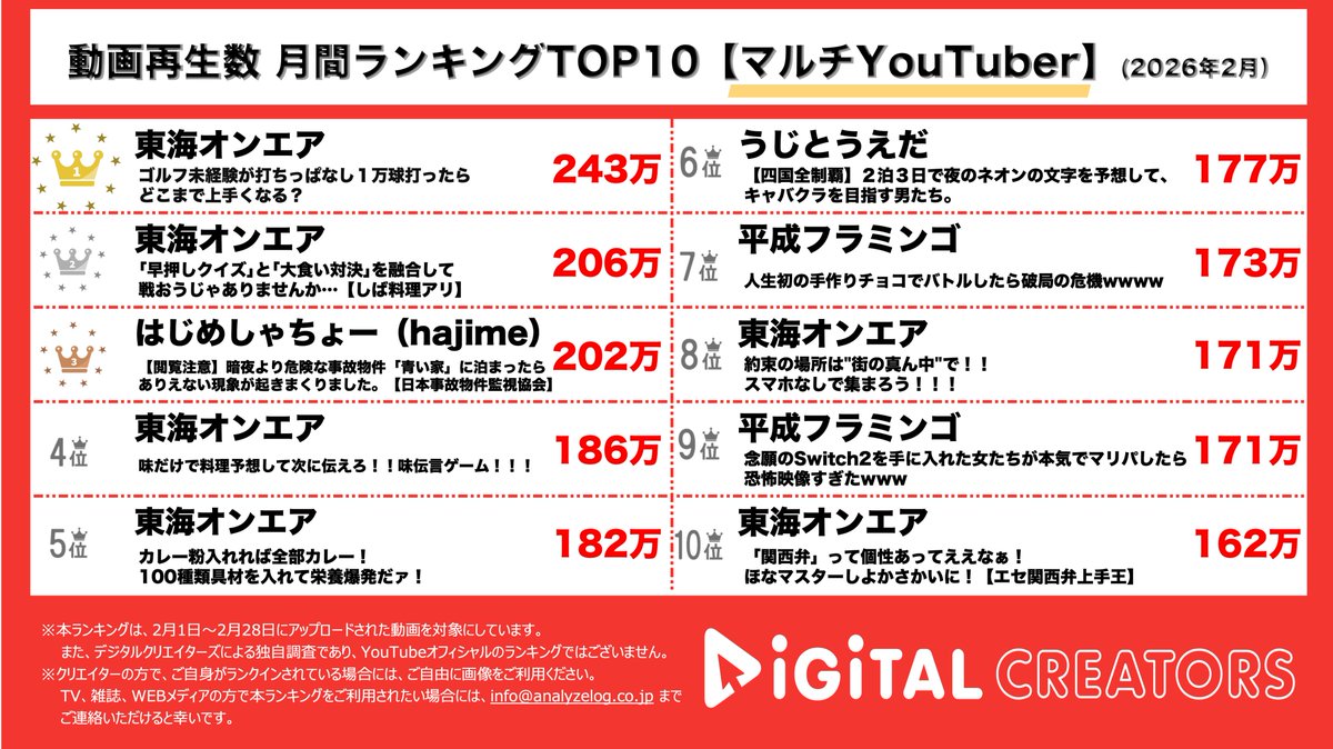 analog_DC's tweet photo. 👑2月🧸🍫総合動画ランキング👑

🥇🥈#東海オンエア ゆめまるさんが打ちっぱなしに通いまくった結果は...努力の才能が光る…﹌🏌🏻‍♀️✶⋆大食い×クイズ×駆け引き×しば料理で美味のピョウザ・無念の権化が登場🥟☺️ﾆﾝﾏﾘ
🥉#はじめしゃちょー. 暗夜より危険な事故物件🏠🌃桐木さんもびっくりびびりまくりの事故物件とは…👁🌀

#うじとうえだ #平成フラミンゴ も🎵

https://t.co/crYU7isHnO
#YouTubeランキング #デジタルクリエイターズ