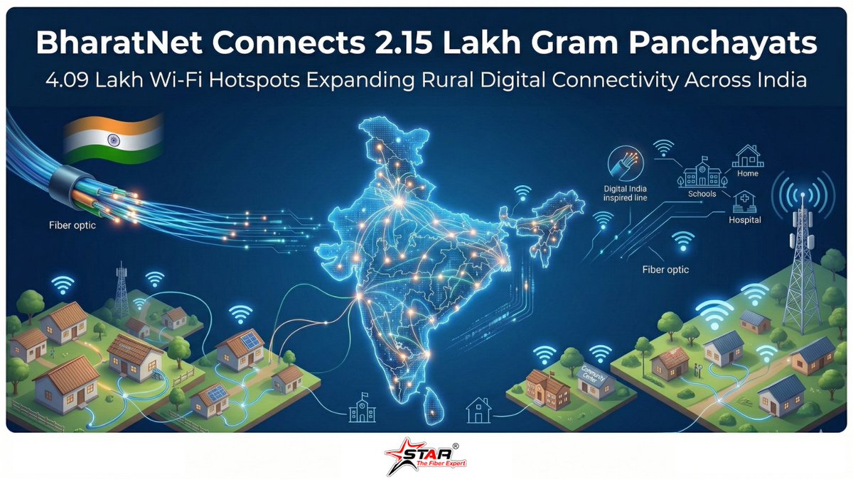 StarInfomatic's tweet photo. The BharatNet initiative is more than just a project; it’s a digital revolution. By bridging the gap between urban centers and rural landscapes, we are empowering millions with high-speed connectivity, ensuring that every Gram Panchayat becomes a hub of opportunity.

#StarInfomatic is the backbone of the BharatNet rollout, ensuring rural India stays as connected as any metro. Our FFS-9000 and FFS-10000 Fusion Splicers provide the ultra-low-loss joints critical for reliable, high-speed fiber across India. 🚀

#BharatNet #DigitalIndia #RuralConnectivity #TelecomNews #DigitalIndia #TechForGood #Connectivity #IndiaTech