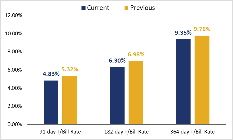 ApakanSec's tweet photo. 📍Treasury bill yields declined last week, with the 91-day bill decreasing to 4.83% and the 364-day to 9.35%.     Find more here: https://t.co/ndJyTdgr5g
@ApakanSec

(research@apakangroup.com) https://t.co/2msnUgNL2k