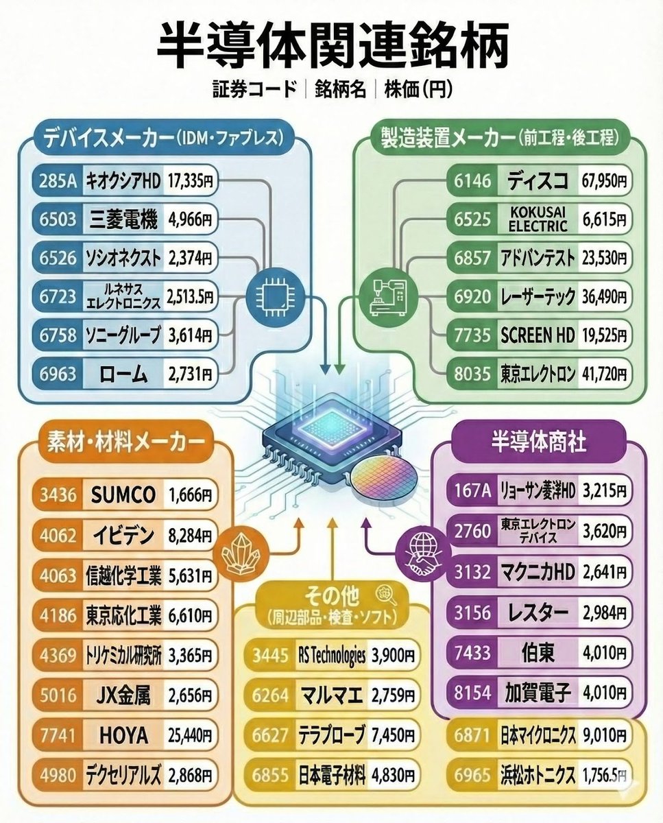 for521's tweet photo. 残念やけど…
これ逃したら、一生苦しいままやけんね。

2026年、最速で800万を狙う方法

日本精密（7771）112円
東京電力（9501）646円
高島屋（8233）1,750円
三菱電機（6503）4,730円

今すぐチェック。
フォローして次も見逃すな。 📈🔥 https://t.co/3Dn3LKjKkd