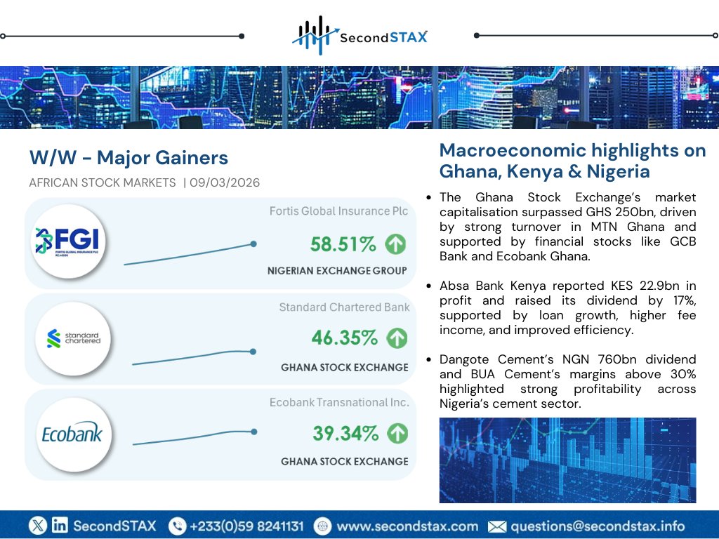 Stronger fundamentals are emerging across key markets.

Ghana’s market cap crossed GHS 250bn, Kenya’s banks remain resilient, and strong cement profits reflect real demand in Nigeria.

Read more: bit.ly/4rgPCDx

Follow the signals.

#SecondSTAX 
#CrossBorderTrading
