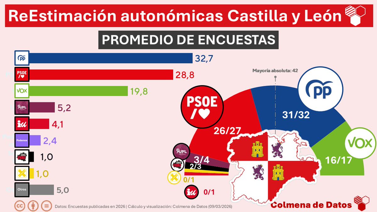 🏰🦁Elecciones Autonómicas CASTILLA Y LEÓN
MEDIA de #Encuestas

🟦 PP 32,7%
🟥 PSOE 28,8% 
🟩 Vox 19,8%
🟪 UPL 5,2%
🟥 IU 4,1%
🟪 Podemos 2,4%
🟫 SALF 1,8%
⬛ Soria ¡Ya! 1,0%
🟨 Por Ávila 1,0%
🟧 Ciudadanos 0,6%

Mostrar más