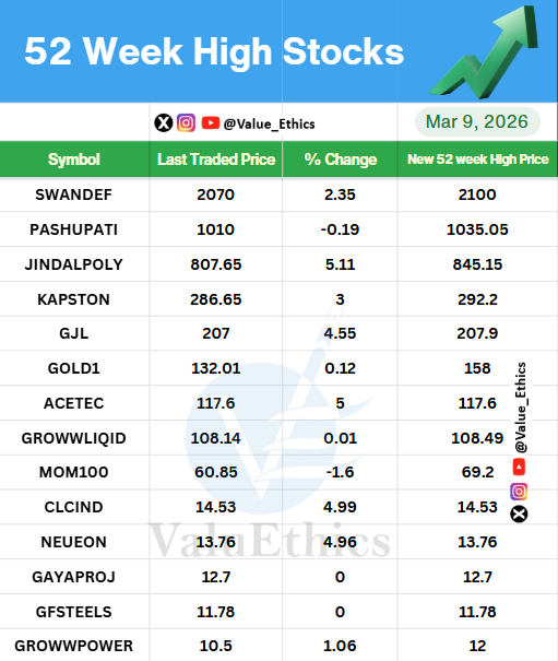 Value_Ethics's tweet photo. Stocks Hitting 52 Week HIGH today on 9 MAR 2026
#ValuEthics #52weekchallengeek #HighStocks #stockmarketMarket #indianstockmarket #Market #stockmarketarket #StocksInFocus #Nifty #investing #52WeekHighStocks https://t.co/LV3mHqfqj7