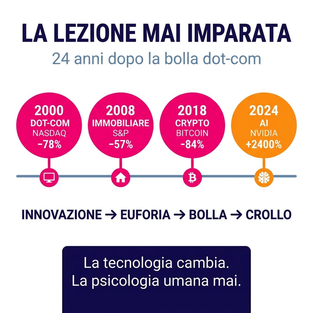 Alemorettipro's tweet photo. 24 marzo 2000: NASDAQ 5.048
30 mesi dopo: -78%

Ogni generazione pensa di essere diversa:
→ 2000: "Internet cambierà tutto"
→ 2017: "Blockchain è il futuro"
→ 2021: "NFT rivoluzionano l'arte"
→ 2024: "L'AI cambierà tutto"

La tecnologia cambia. La psicologia mai. https://t.co/M9jsw4pjhJ
