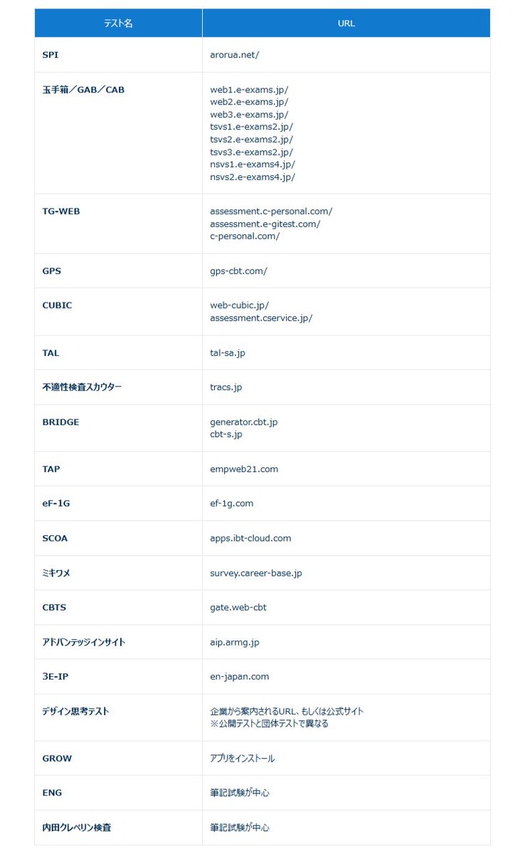 onecareerjp's tweet photo. 【Webテストの見分け方】

企業によって、Webテストの種類は異なります。
ワンキャリアの体験談で確認する以外にも、受験用URLで見分けることもできます。
事前に対策したい方は確認しておきましょう！ https://t.co/R7C0gyGDeG