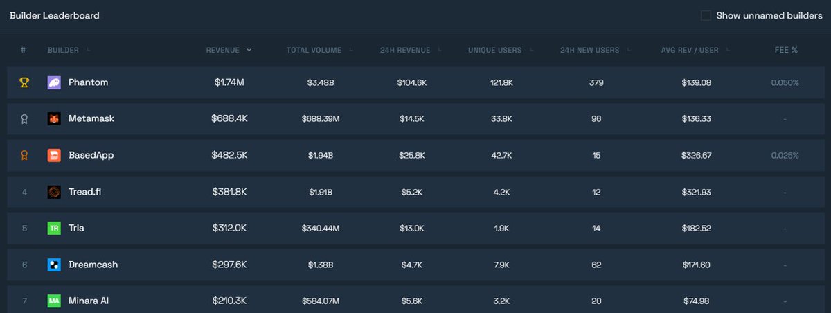 Tria <a href="/useTria/">Tria</a> <a href="/triajapan/">Tria Japan</a> のトークン $TRIA が強すぎる🔥
昨日売ったらさらに上がっていったわww
ただ、キャッシュバック追加するためにステーキングはしてるけどね。

Tria内PerpDEX（Hyperliquid）でもしっかり収益を上げていて、5位にランクイン。
手数料は高いのだけど、XPがたまって $TRIA