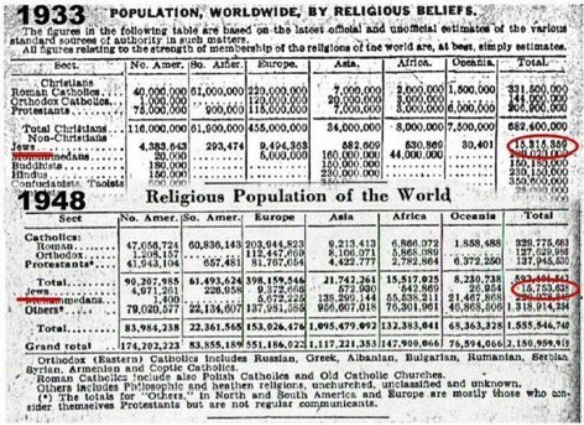 rickspicksfeed's tweet photo. @skedeschi @DakkaBert @Uncommonsince76 @skedeschi a historian? Do you know more than the American Jewish Committee that published these estimates? Amazing the Jews were the only sect that actually grew in population through and after the war...15,000,000+ Jews before and after the war ended. https://t.co/WlbAoWxFLT