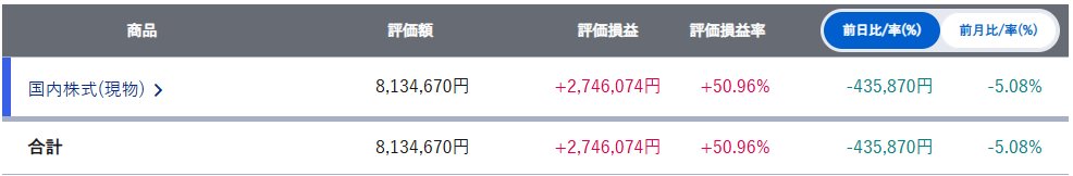 今日は月曜日でマンデーでした。
株価どこまで下げるのかわからんかったけど、後場は結構持ち直した印象。（ダメージがでかいことに変わりはないが・・・）
PFに少しでも原油入れとけばよかった。