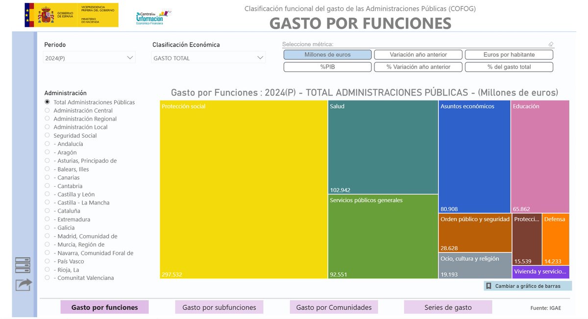 imex250's tweet photo. Aquí lo tienes se llama Clasificación Funcional del Gasto de las AAPP (COFOG) es una metodología publicada por la ONU que clasifica el gasto del sector público. 
Sanidad+ educación+ protección social son el 65% del gasto total.

https://t.co/5tsXq86K8Q https://t.co/qy6F51li95