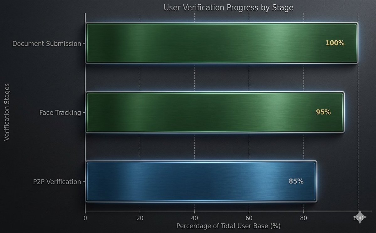 maljafeiri's tweet image. Verification Milestones Update! 🚀
Thanks to our community progress is strong:

📄 Document Submission: 100%
👤 Face Tracking: 95%
🤝 P2P Verification: 85%

Final stretch to full verification! Let’s finish strong. 🟢

#Blockchain #DeFi #Web3 #sidraChain #Verification