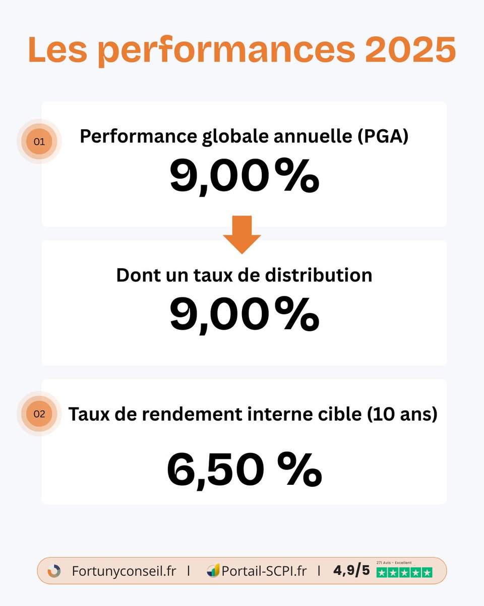 Fortuny / Portail SCPI - Gestion de Patrimoine tweet media