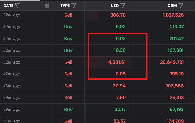 CryptoRugMunch's tweet photo. Who was responsible for this recent $4.6k sell on $CRM?

The answer is simple: The very person who tried to steer the $CRM project into the arms of the Sosana team in the first place.

Why did he dump?

It was a retaliatory move. After we exposed the Sosana team and the influence operation they were attempting to run, this individual reached out to silence the narrative.

• He DM’d me privately to implore me to stop talking about Sosana.
• He messaged in our community chat demanding I stop discussing their project entirely.

When I ignored those requests and released our final report, his mask slipped. He didn't offer a rebuttal or a defense; he got angry and dumped his bags on the community.

The Bottom Line

At the end of the day, this individual was either an active participant or a complicit partner in this scam. When evidence was presented to him that proved he was likely invested in and heavily involved with the leadership of said scam, he chose the scam. 

This person constantly tried to push me to have discussions with the Sosana team, which I routinely ignored. When that didn't work, he started pushing our developer to do the same. He ran what amounted to a classic influence operation against our team with the sole purpose of pushing their shitty project to our community relentlessly.

The On-Chain Evidence

His final act on-chain serves as his signature. It shows exactly which project he was likely looking out for this entire time, and it certainly wasn't $CRM.