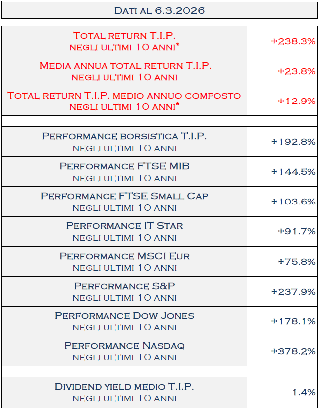 TamburiTIP's tweet image. Al 3.6.2026  il #TotalReturn di @TamburiTIP a 10 anni è del 238,3% che corrisponde ad una media annua del 23,8%
tipspa.it/uploads/70b274…