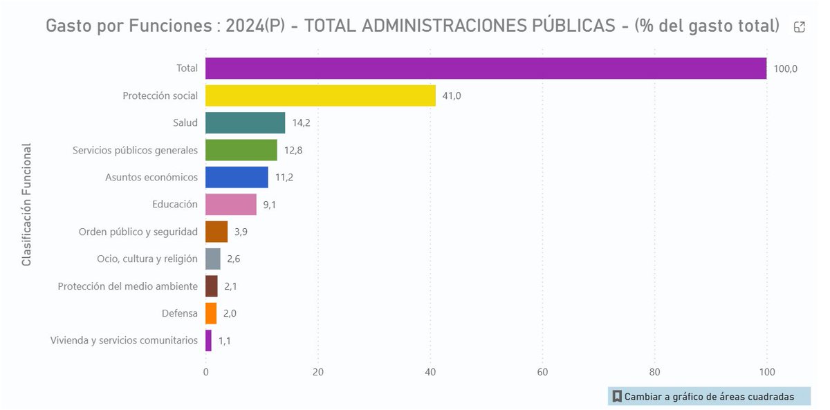 imex250's tweet photo. Aquí lo tienes se llama Clasificación Funcional del Gasto de las AAPP (COFOG) es una metodología publicada por la ONU que clasifica el gasto del sector público. 
Sanidad+ educación+ protección social son el 65% del gasto total.

https://t.co/5tsXq86K8Q https://t.co/qy6F51li95