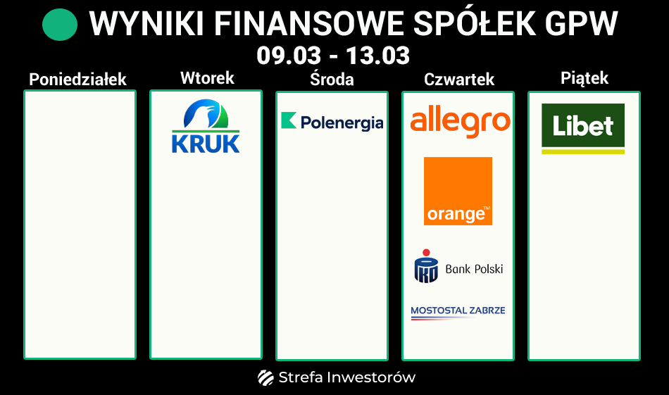 strefainw's tweet photo. 📆 INWESTORSKI ROZKŁAD JAZDY
==> https://t.co/dHcp0zd1OD
#Kruk #Polenergia #Allegro #Orange #PKOBP #MostostalZabrze #Libet https://t.co/mE9PqMW4cF