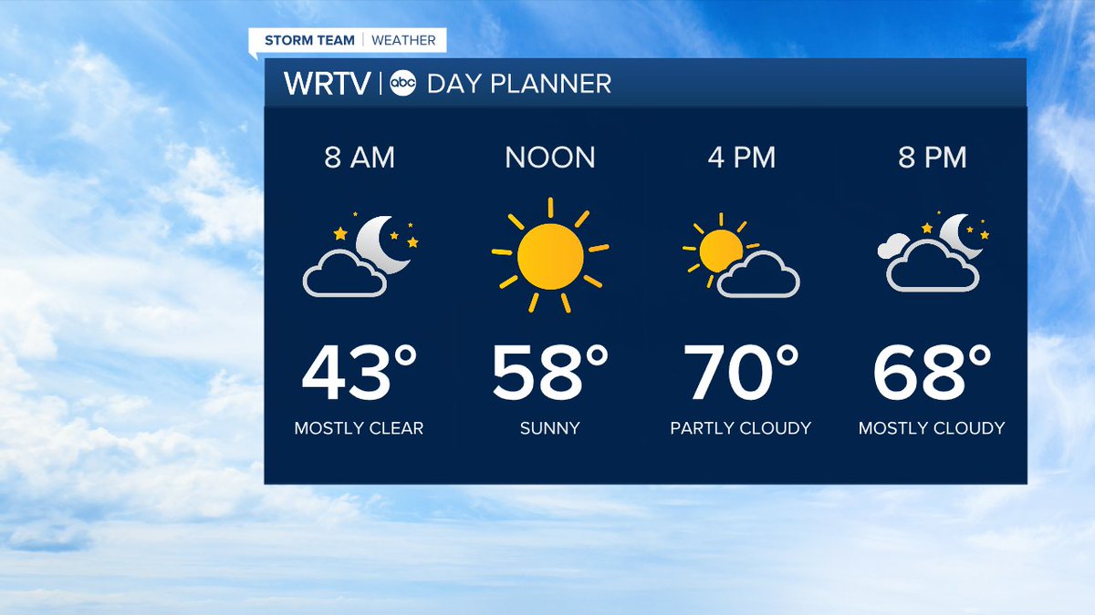 It's the start of another work week! Here's a check of your Monday forecast. #INwx