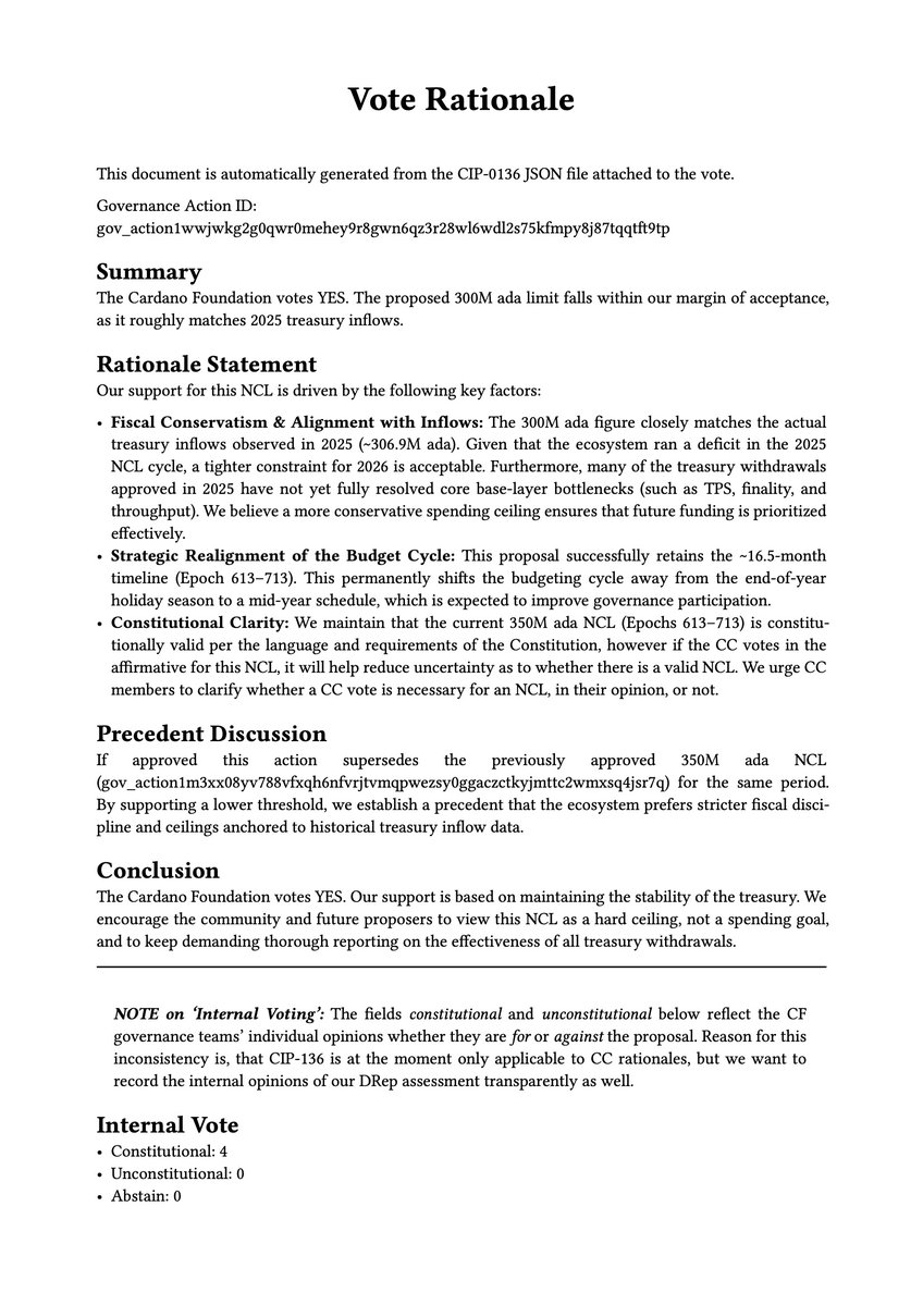 As a DRep, we have voted YES on the "Net Change Limit of 300 Million ada for Epochs 613–713" governance action. ✅

The proposed 300M ADA limit falls within our margin of acceptance, as it roughly matches 2025 treasury inflows.

Verify our vote on-chain: cardanoscan.io/vote/862299a2e…